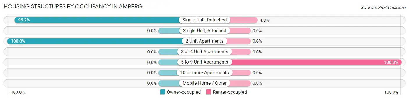 Housing Structures by Occupancy in Amberg