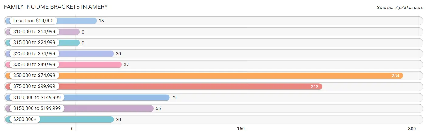 Family Income Brackets in Amery