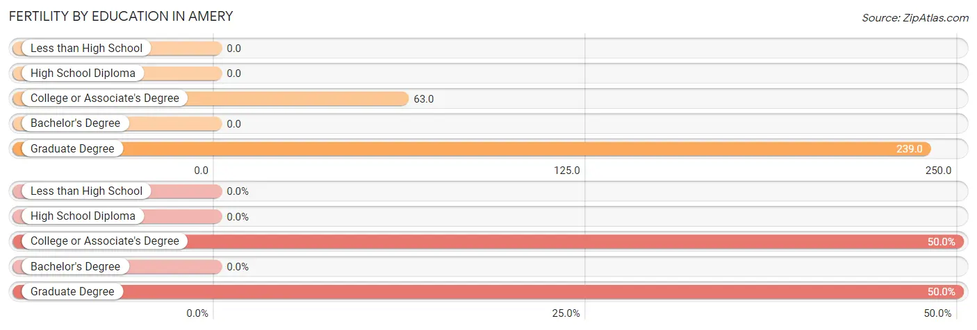 Female Fertility by Education Attainment in Amery