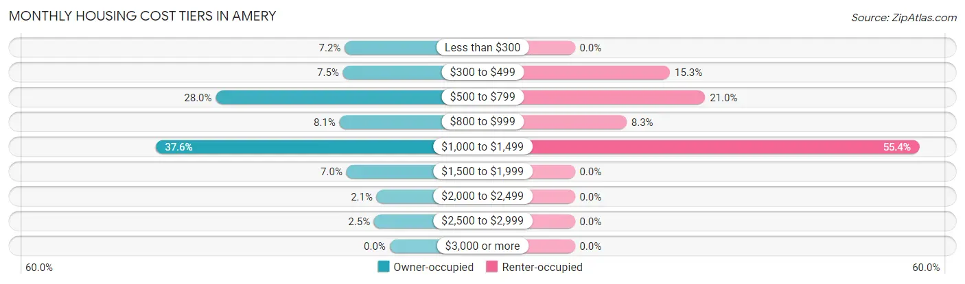 Monthly Housing Cost Tiers in Amery