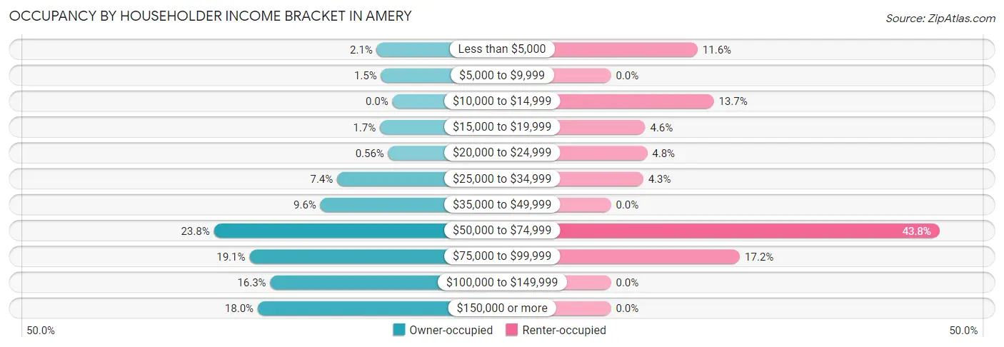 Occupancy by Householder Income Bracket in Amery