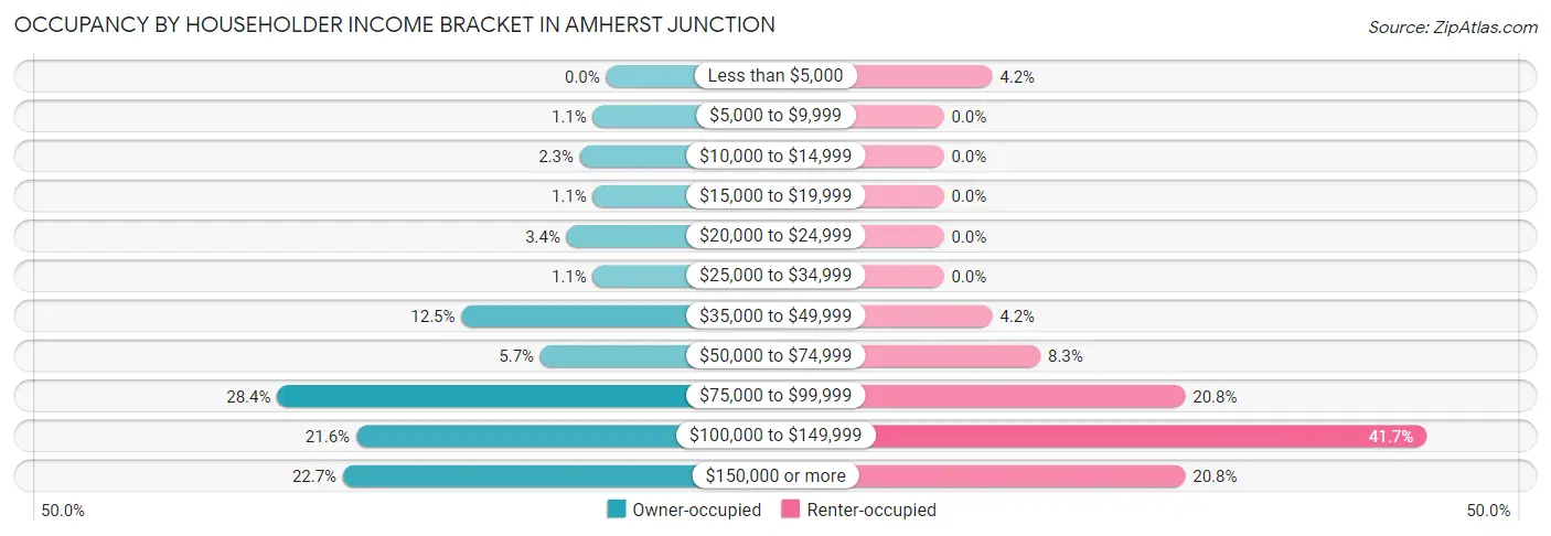 Occupancy by Householder Income Bracket in Amherst Junction