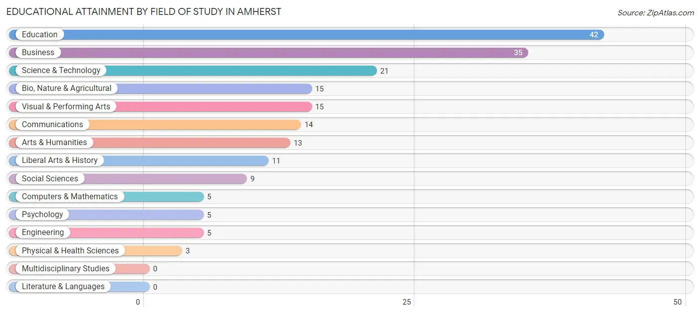 Educational Attainment by Field of Study in Amherst