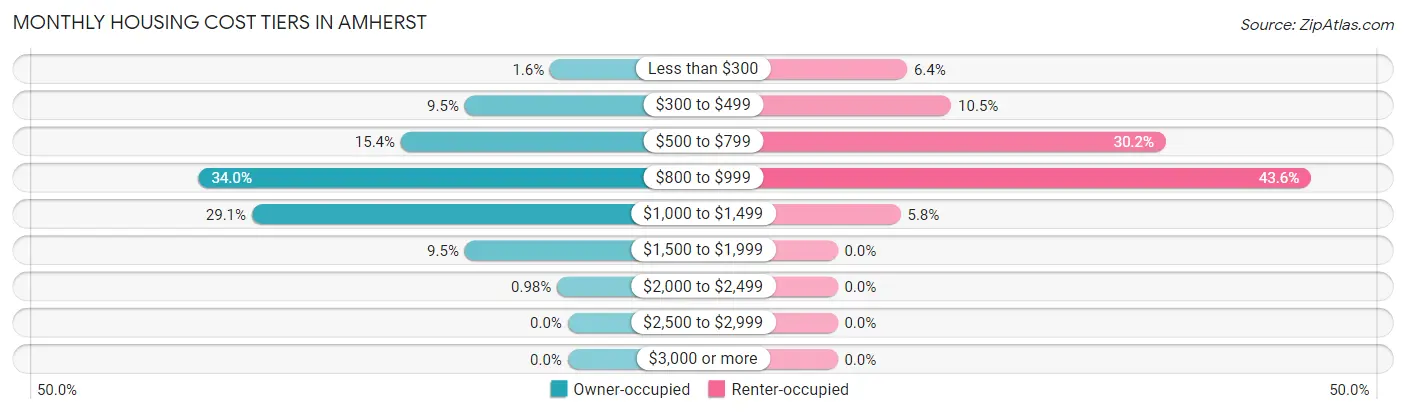 Monthly Housing Cost Tiers in Amherst