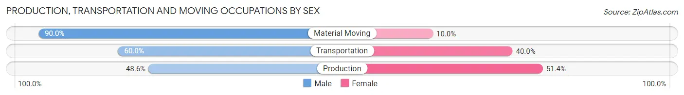 Production, Transportation and Moving Occupations by Sex in Amherst