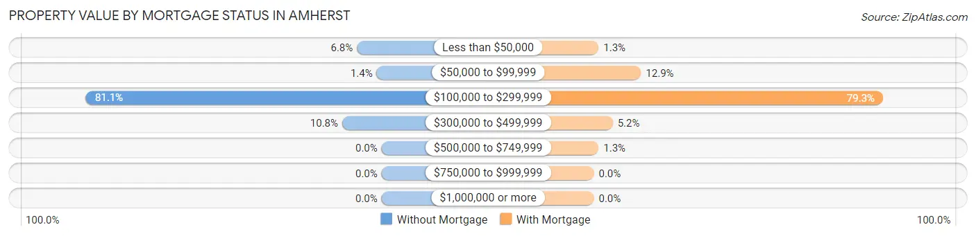 Property Value by Mortgage Status in Amherst