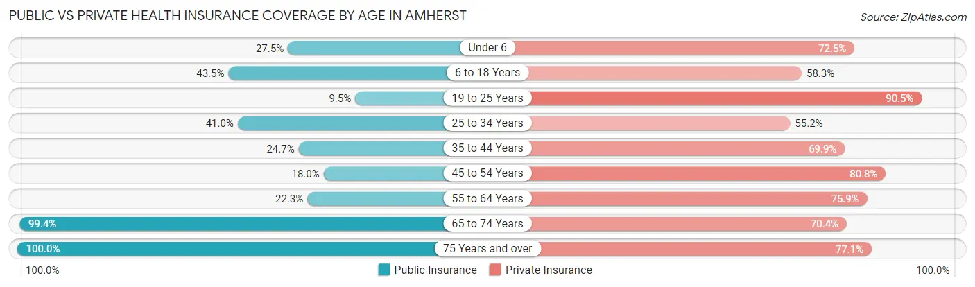 Public vs Private Health Insurance Coverage by Age in Amherst