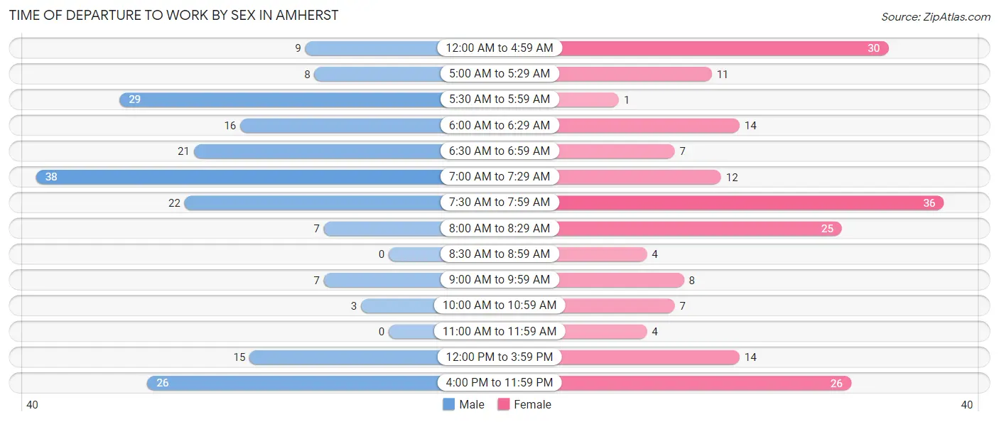 Time of Departure to Work by Sex in Amherst