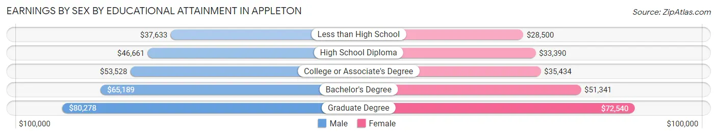 Earnings by Sex by Educational Attainment in Appleton