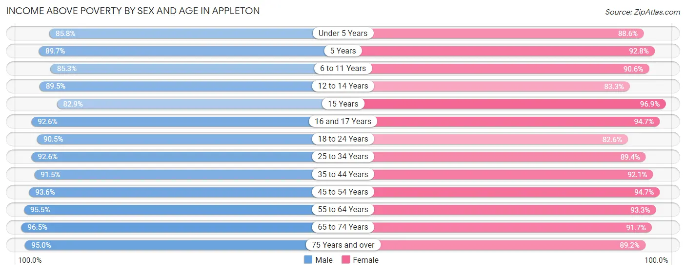 Income Above Poverty by Sex and Age in Appleton