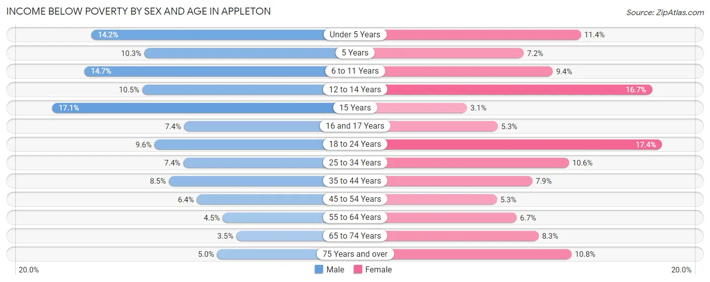 Income Below Poverty by Sex and Age in Appleton