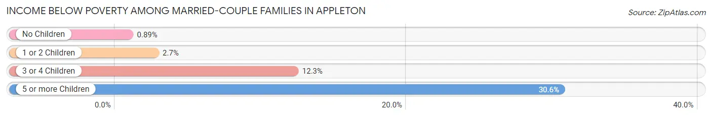 Income Below Poverty Among Married-Couple Families in Appleton