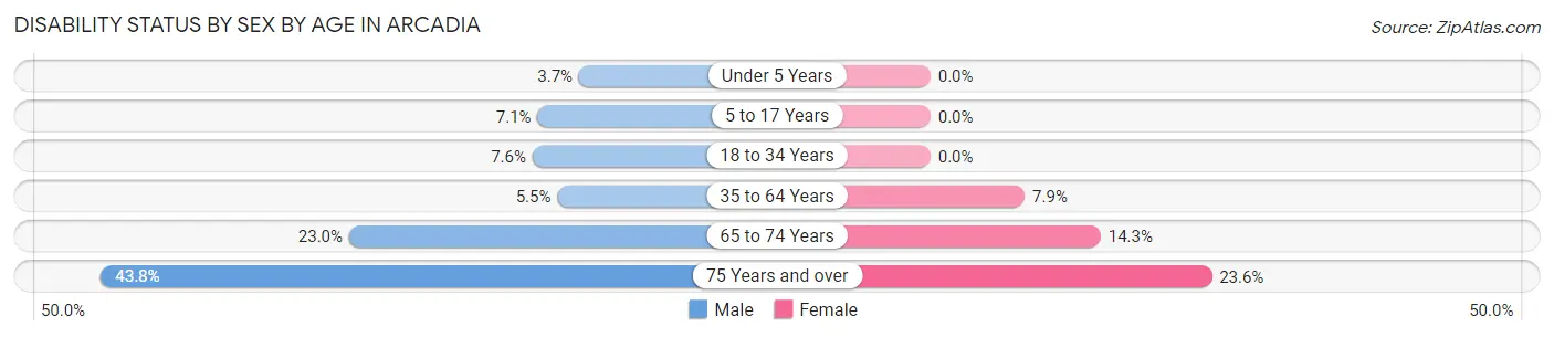 Disability Status by Sex by Age in Arcadia