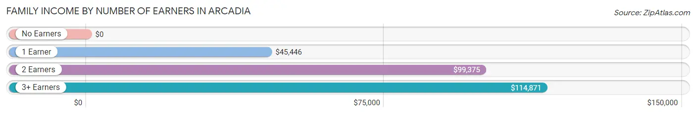 Family Income by Number of Earners in Arcadia