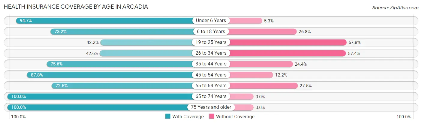 Health Insurance Coverage by Age in Arcadia