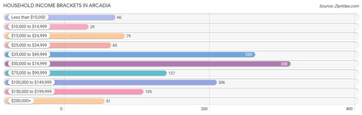 Household Income Brackets in Arcadia