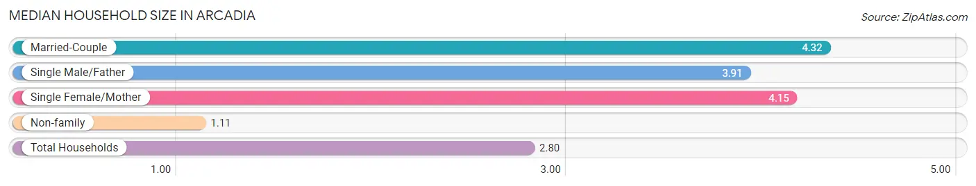 Median Household Size in Arcadia