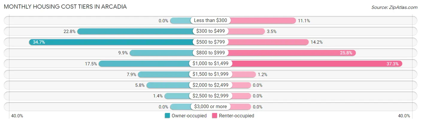 Monthly Housing Cost Tiers in Arcadia