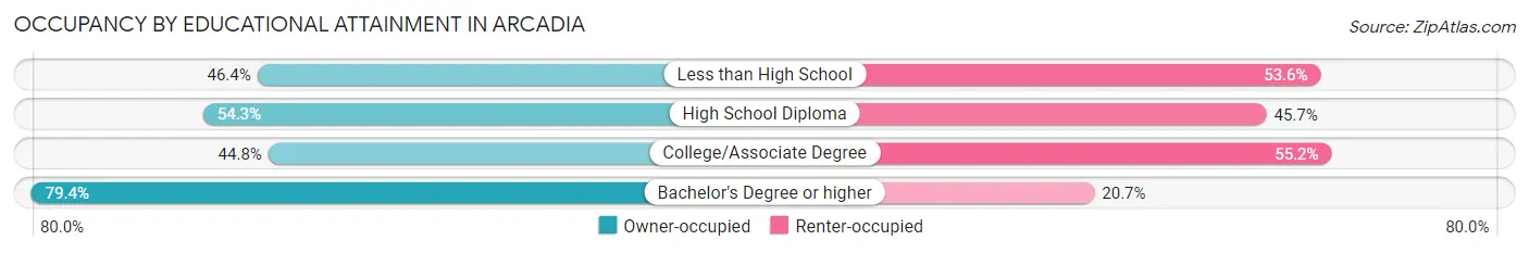 Occupancy by Educational Attainment in Arcadia