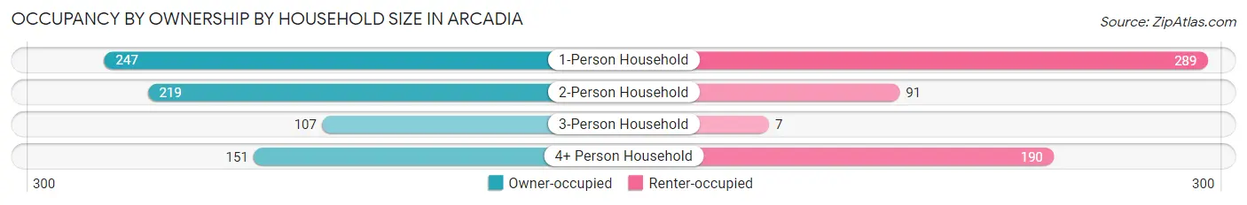 Occupancy by Ownership by Household Size in Arcadia