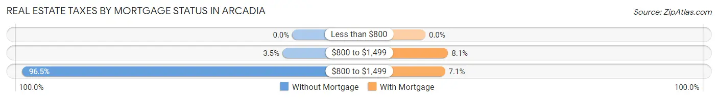 Real Estate Taxes by Mortgage Status in Arcadia