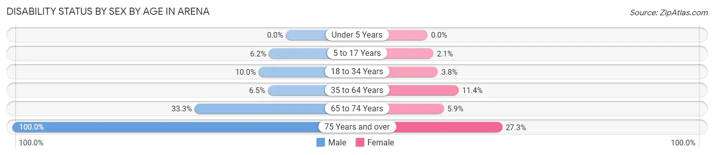 Disability Status by Sex by Age in Arena