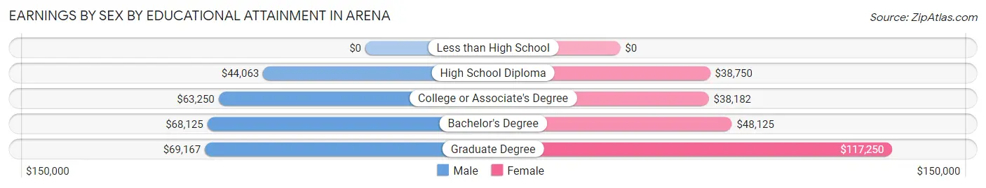 Earnings by Sex by Educational Attainment in Arena