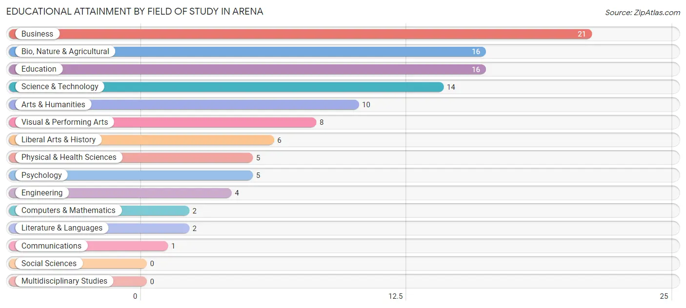 Educational Attainment by Field of Study in Arena