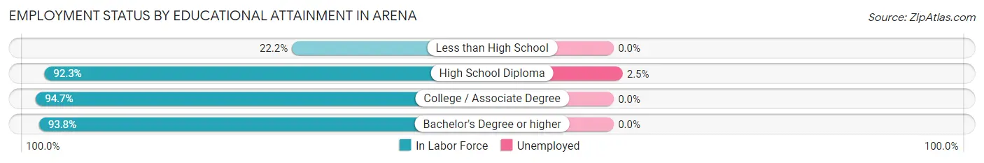 Employment Status by Educational Attainment in Arena