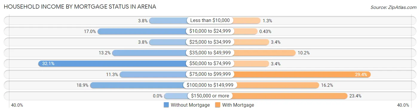 Household Income by Mortgage Status in Arena