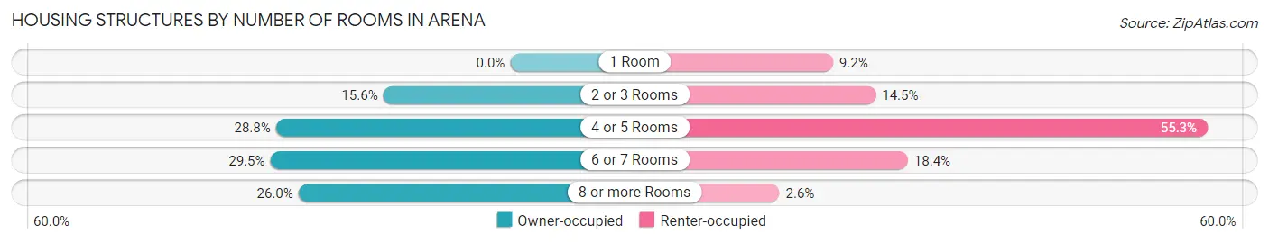 Housing Structures by Number of Rooms in Arena