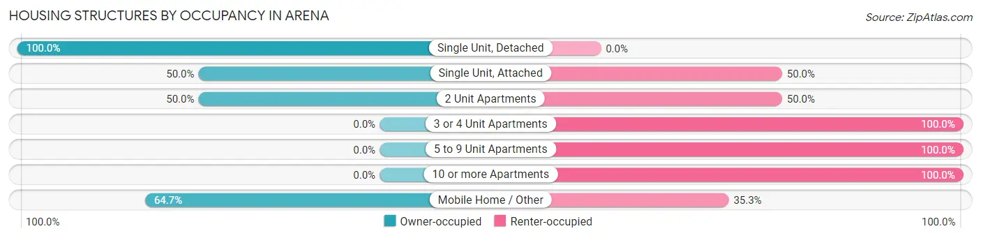 Housing Structures by Occupancy in Arena