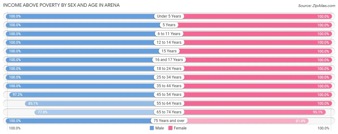 Income Above Poverty by Sex and Age in Arena
