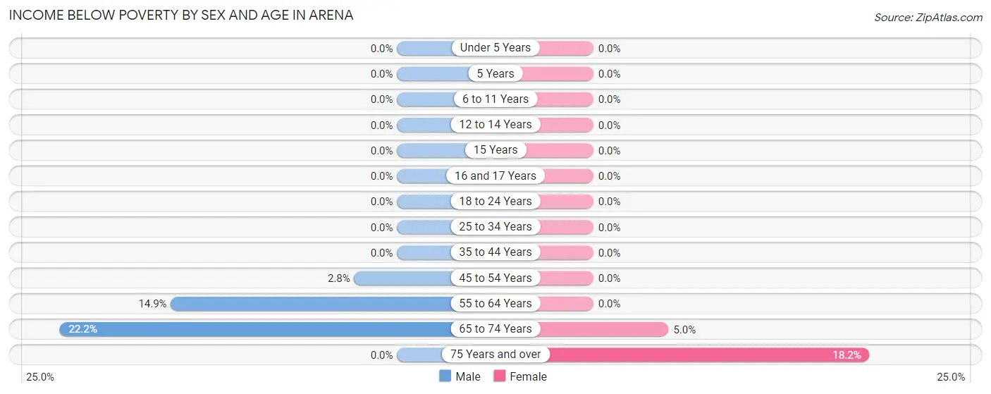 Income Below Poverty by Sex and Age in Arena