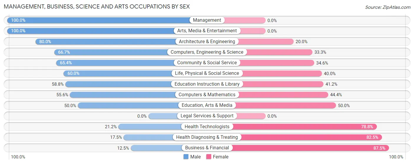 Management, Business, Science and Arts Occupations by Sex in Arena