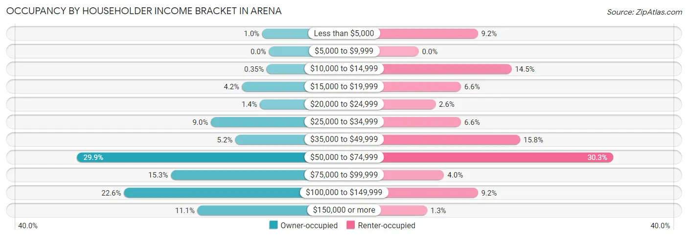 Occupancy by Householder Income Bracket in Arena
