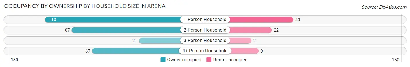 Occupancy by Ownership by Household Size in Arena