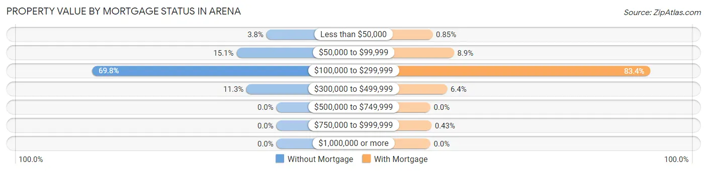 Property Value by Mortgage Status in Arena