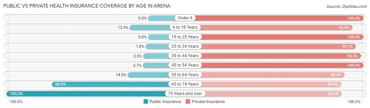 Public vs Private Health Insurance Coverage by Age in Arena