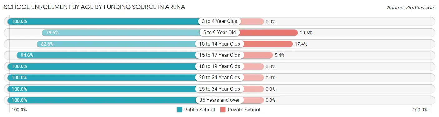 School Enrollment by Age by Funding Source in Arena