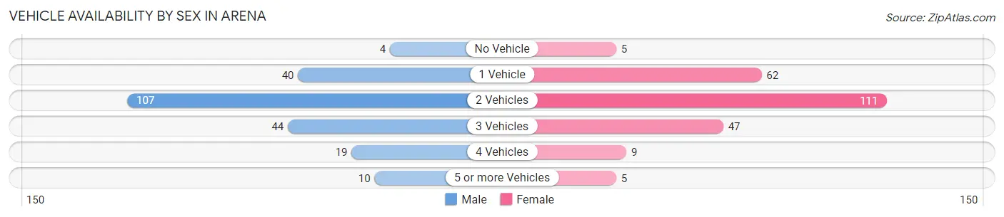 Vehicle Availability by Sex in Arena
