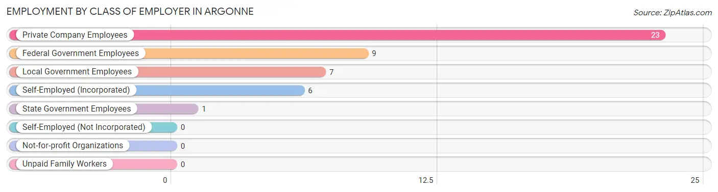 Employment by Class of Employer in Argonne