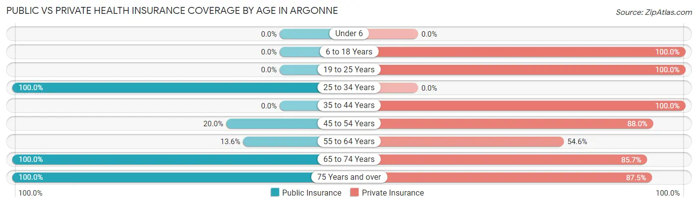 Public vs Private Health Insurance Coverage by Age in Argonne