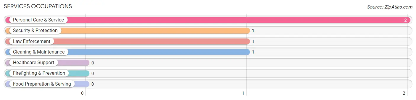 Services Occupations in Argonne