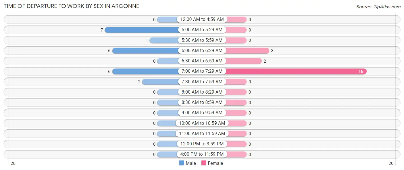 Time of Departure to Work by Sex in Argonne