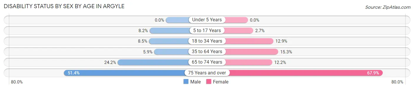 Disability Status by Sex by Age in Argyle