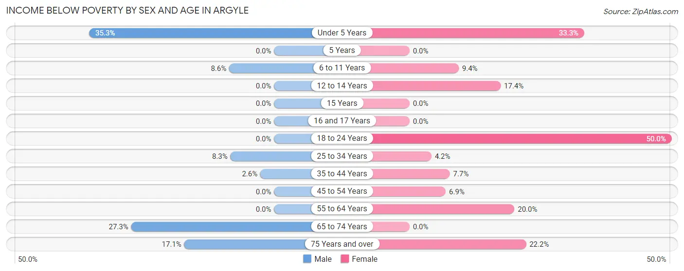 Income Below Poverty by Sex and Age in Argyle
