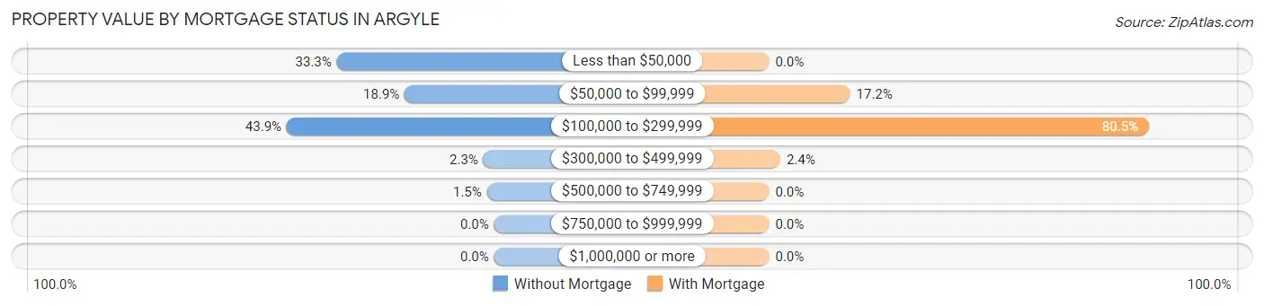 Property Value by Mortgage Status in Argyle