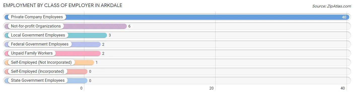 Employment by Class of Employer in Arkdale