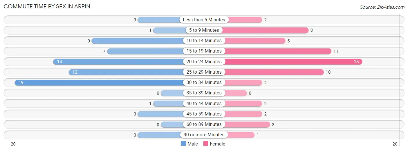 Commute Time by Sex in Arpin